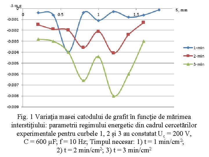 Fig. 1 Variaţia masei catodului de grafit în funcţie de mărimea interstiţiului: parametrii regimului