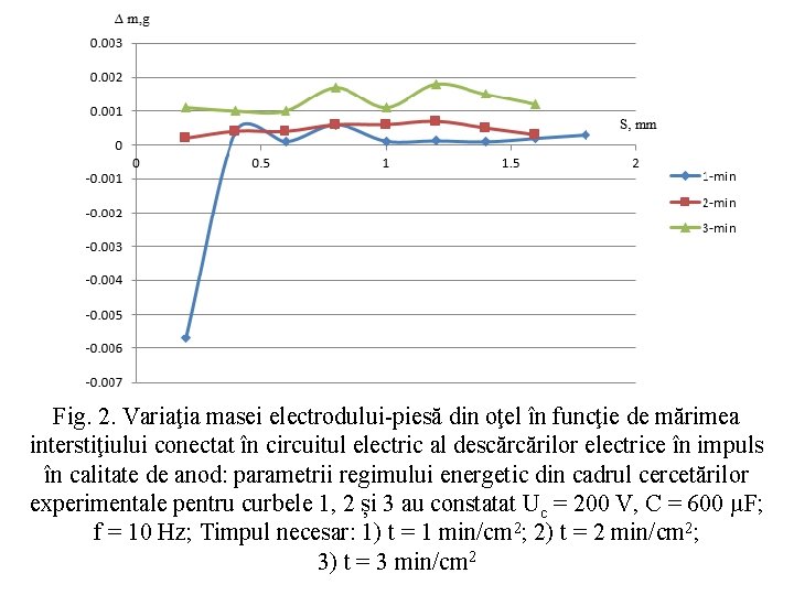 Fig. 2. Variaţia masei electrodului-piesă din oţel în funcţie de mărimea interstiţiului conectat în