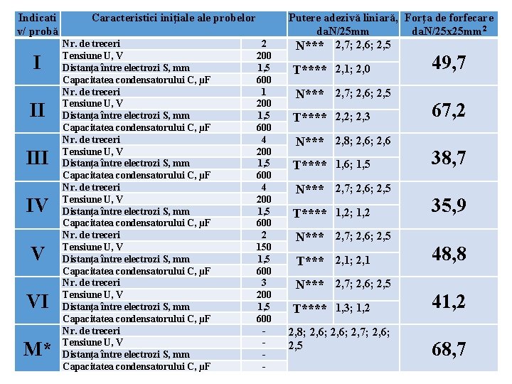 Indicati v/ probă I II IV V VI M* Caracteristici iniţiale probelor Nr. de