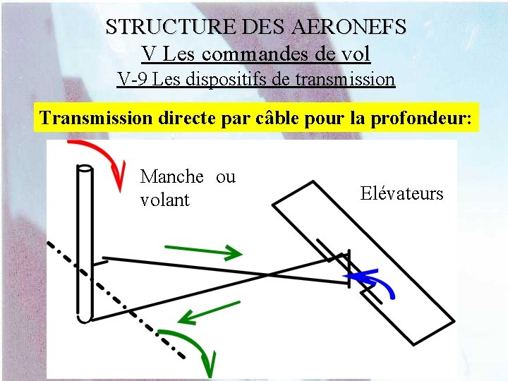 STRUCTURE DES AERONEFS V Les commandes de vol V-9 Les dispositifs de transmission Transmission