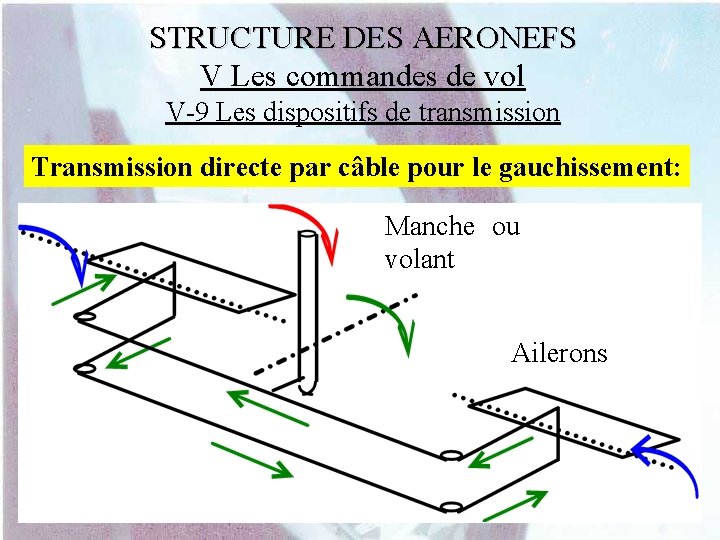 STRUCTURE DES AERONEFS V Les commandes de vol V-9 Les dispositifs de transmission Transmission