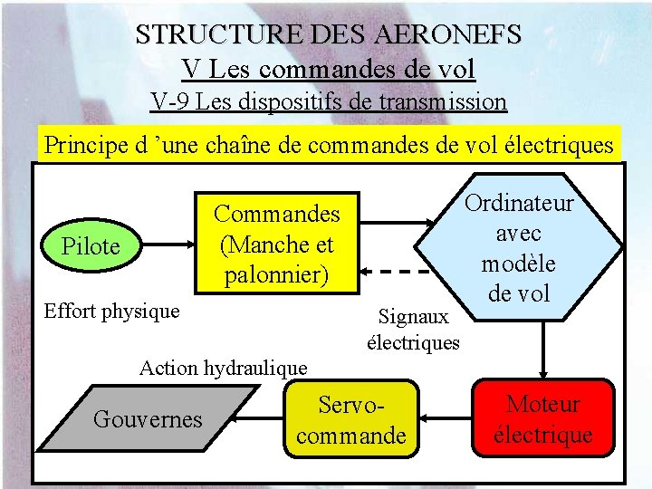 STRUCTURE DES AERONEFS V Les commandes de vol V-9 Les dispositifs de transmission Principe