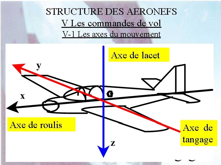 STRUCTURE DES AERONEFS V Les commandes de vol V-1 Les axes du mouvement Axe