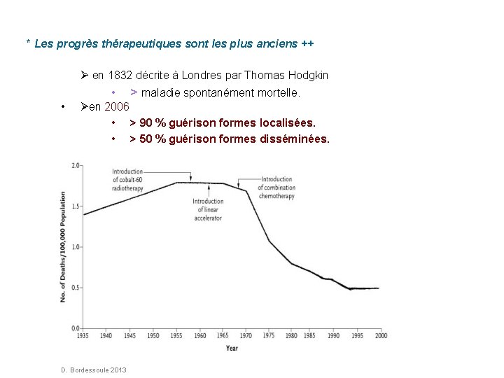 * Les progrès thérapeutiques sont les plus anciens ++ en 1832 décrite à Londres * Les progrès thérapeutiques sont les plus anciens ++ en 1832 décrite à Londres