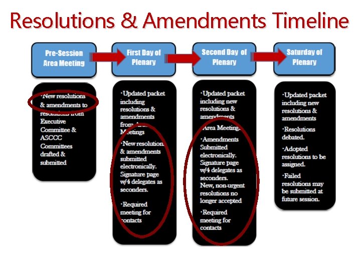 Resolutions & Amendments Timeline 