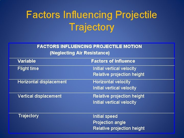 Factors Influencing Projectile Trajectory FACTORS INFLUENCING PROJECTILE MOTION (Neglecting Air Resistance) Variable Factors of