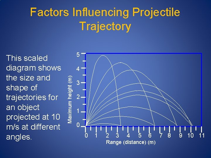 Factors Influencing Projectile Trajectory 5 4 Maximum height (m) This scaled diagram shows the