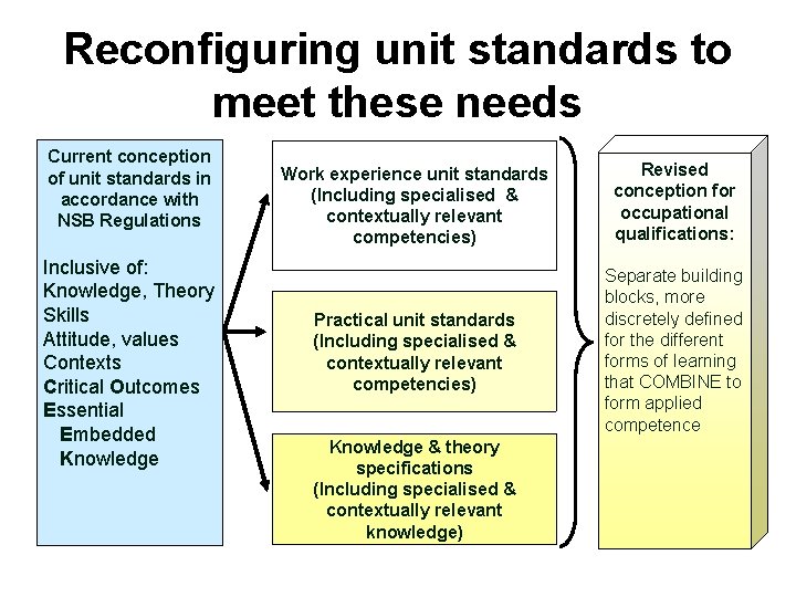 Reconfiguring unit standards to meet these needs Current conception of unit standards in accordance