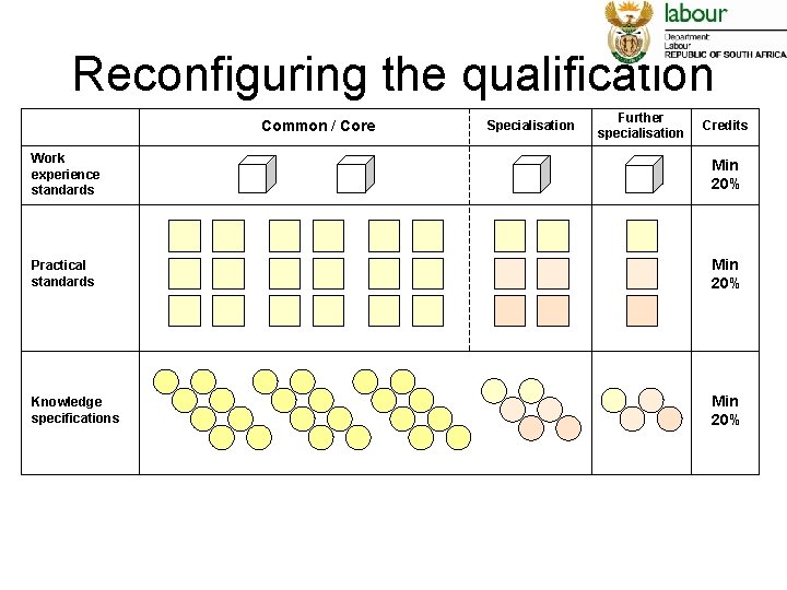 Reconfiguring the qualification Common / Core Specialisation Further specialisation Credits Work experience standards Min