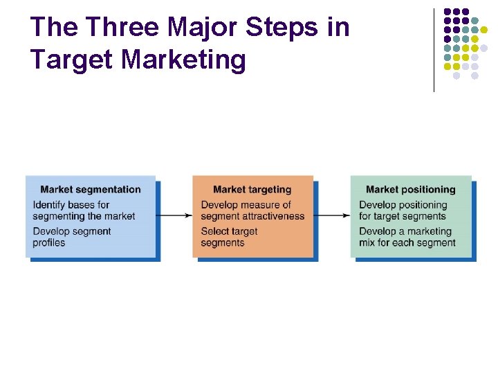 The Three Major Steps in Target Marketing 