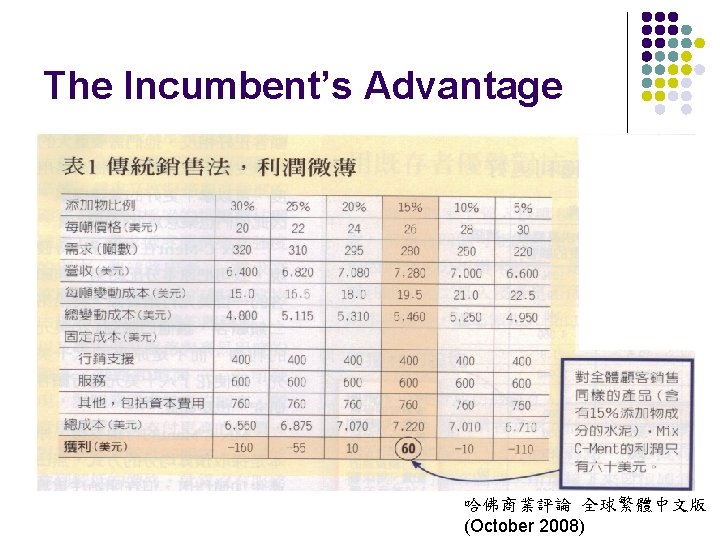 The Incumbent’s Advantage 哈佛商業評論 全球繁體中文版 (October 2008) 