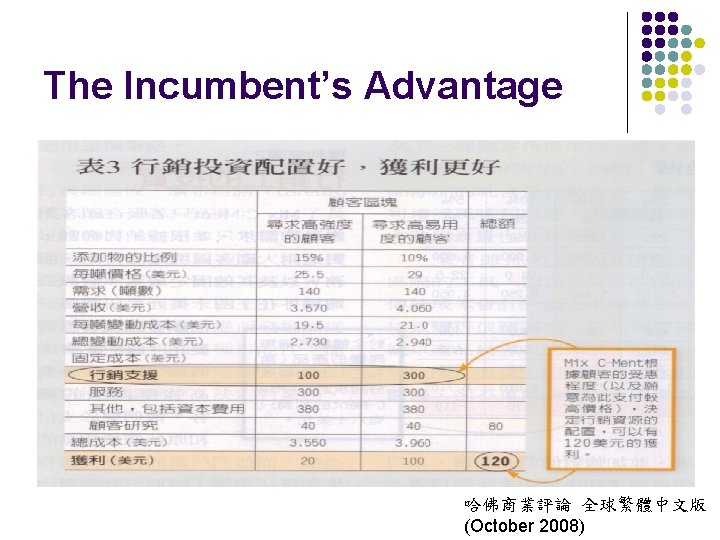 The Incumbent’s Advantage 哈佛商業評論 全球繁體中文版 (October 2008) 