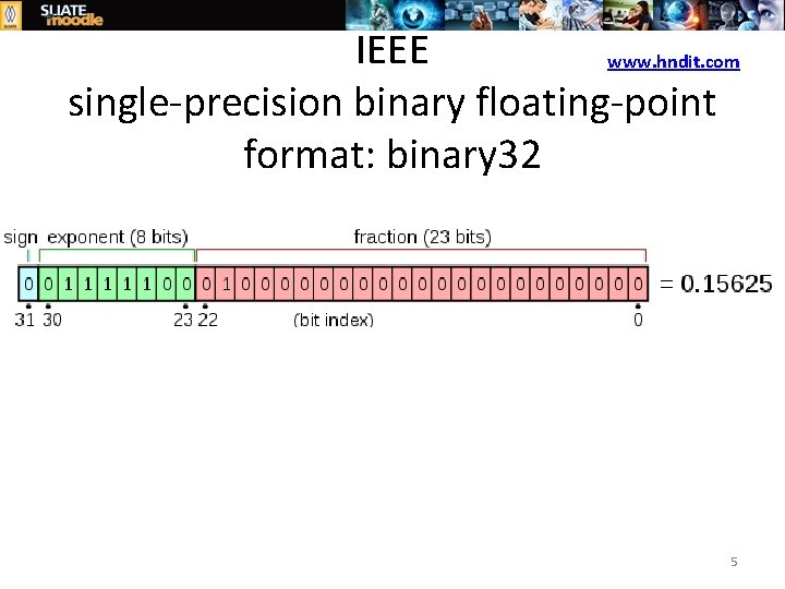 IEEE www. hndit. com single-precision binary floating-point format: binary 32 5 