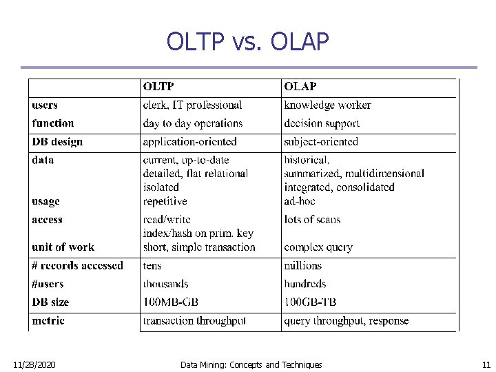 OLTP vs. OLAP 11/28/2020 Data Mining: Concepts and Techniques 11 