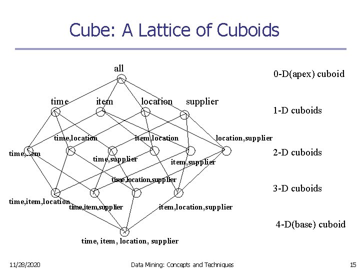 Cube: A Lattice of Cuboids all time 0 -D(apex) cuboid item time, location time,