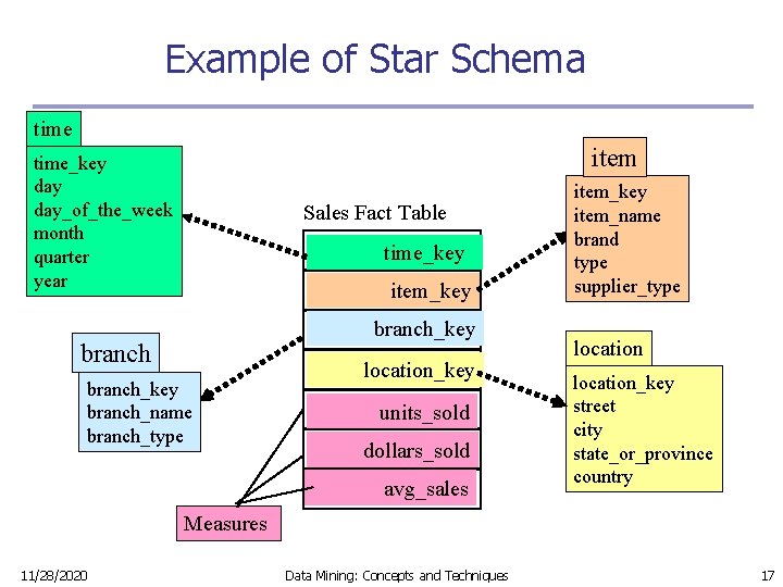 Example of Star Schema time item time_key day_of_the_week month quarter year Sales Fact Table