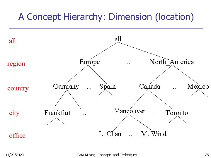 A Concept Hierarchy: Dimension (location) all Europe region country city office 11/28/2020 Germany Frankfurt