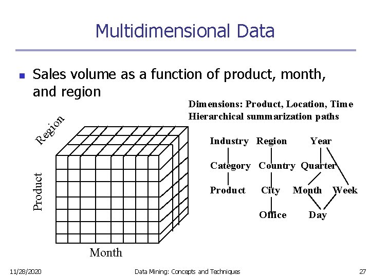 Multidimensional Data Sales volume as a function of product, month, and region Dimensions: Product,