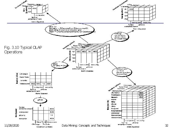 Fig. 3. 10 Typical OLAP Operations 11/28/2020 Data Mining: Concepts and Techniques 32 