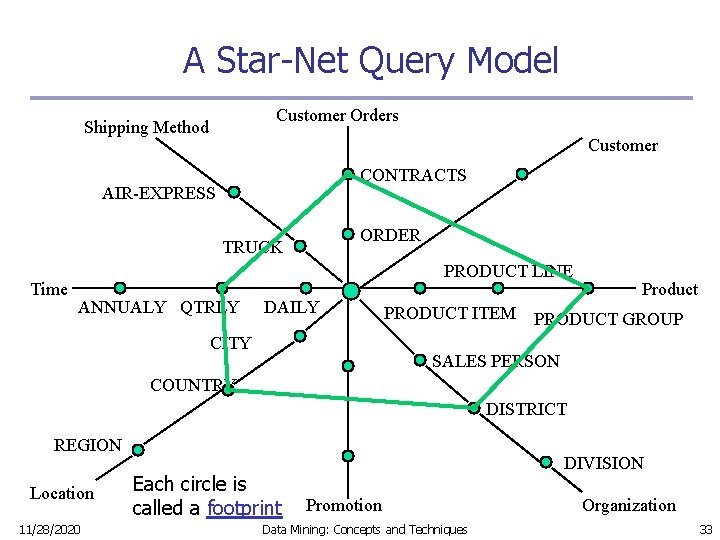 A Star-Net Query Model Customer Orders Shipping Method Customer CONTRACTS AIR-EXPRESS ORDER TRUCK Time