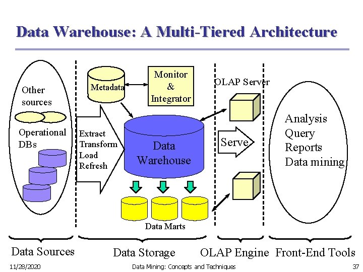 Data Warehouse: A Multi-Tiered Architecture Other sources Operational DBs Metadata Extract Transform Load Refresh