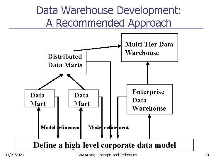 Data Warehouse Development: A Recommended Approach Multi-Tier Data Warehouse Distributed Data Marts Data Mart
