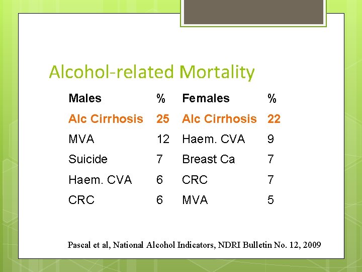 Alcohol-related Mortality Males % Females % Alc Cirrhosis 25 Alc Cirrhosis 22 MVA 12