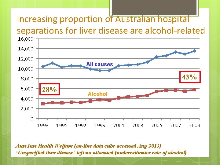 Increasing proportion of Australian hospital separations for liver disease are alcohol-related 16, 000 14,
