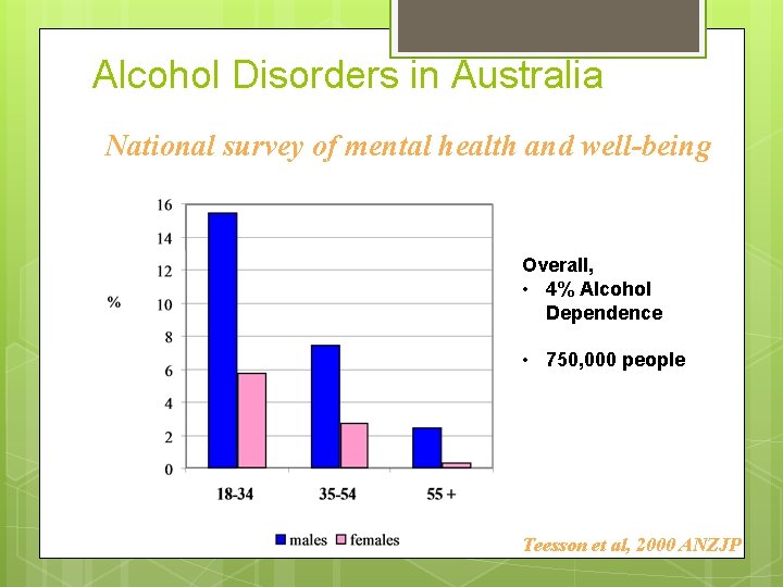 Alcohol Disorders in Australia National survey of mental health and well-being Overall, • 4%