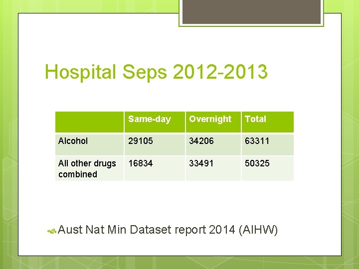 Hospital Seps 2012 -2013 Same-day Overnight Total Alcohol 29105 34206 63311 All other drugs