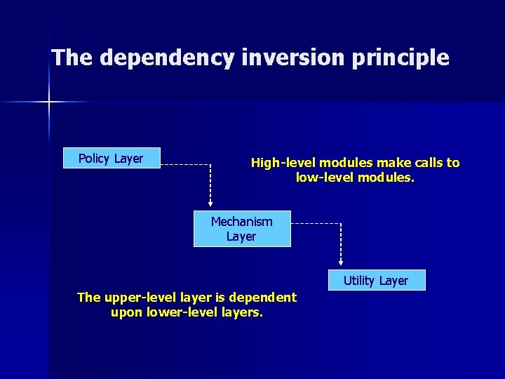 The dependency inversion principle Policy Layer High-level modules make calls to low-level modules. Mechanism