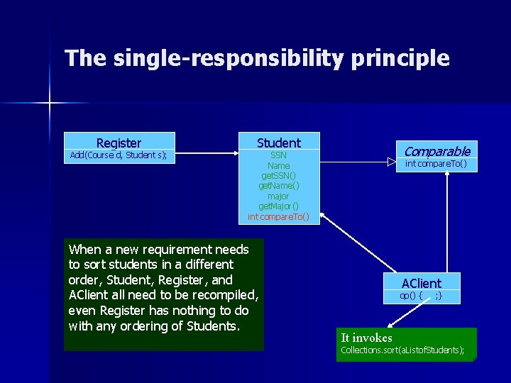 The single-responsibility principle Register Add(Course d, Student s); Student Comparable SSN Name get. SSN()