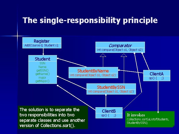 The single-responsibility principle Register Comparator Add(Course d, Student s); int compare(Object o 1, Object