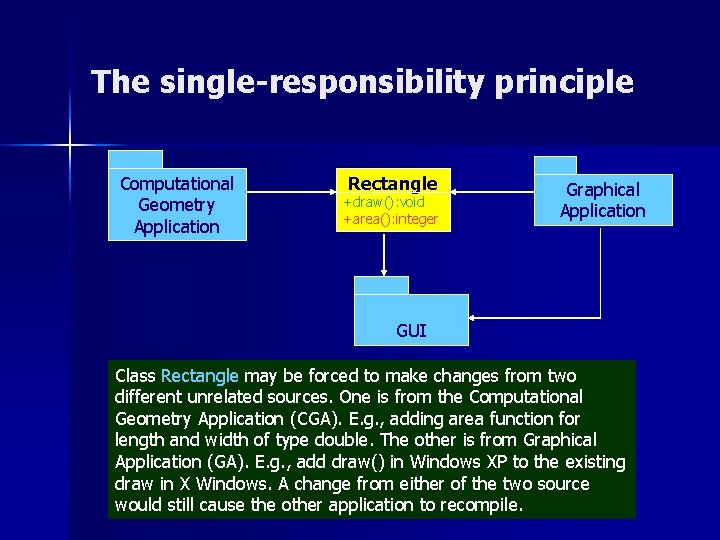 The single-responsibility principle Computational Geometry Application Rectangle +draw(): void +area(): integer Graphical Application GUI