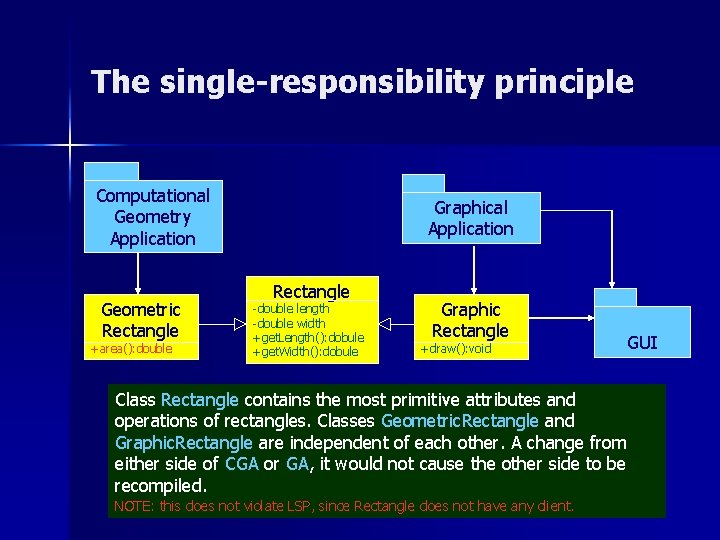 The single-responsibility principle Computational Geometry Application Geometric Rectangle +area(): double Graphical Application Rectangle -double