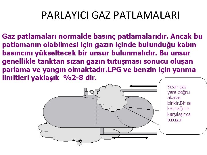 PARLAYICI GAZ PATLAMALARI Gaz patlamaları normalde basınç patlamalarıdır. Ancak bu patlamanın olabilmesi için gazın