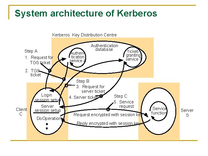 System architecture of Kerberos Key Distribution Centre Step A 1. Request for TGS ticket