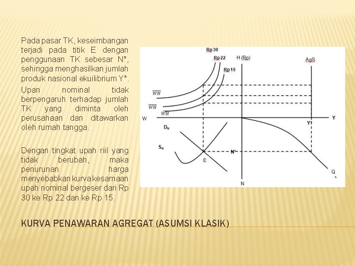  Pada pasar TK, keseimbangan terjadi pada titik E dengan penggunaan TK sebesar N*,