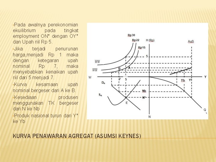  • Pada awalnya perekonomian ekuilibrium pada tingkat employment ON* dengan OY* dan Upah