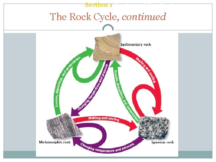Chapter 6 Section 1 Rocks and the Rock Cycle The Rock Cycle, continued 