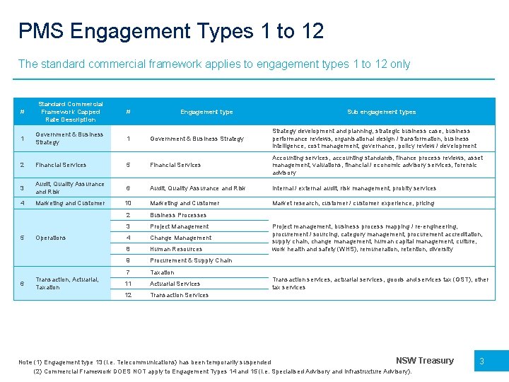 PMS Engagement Types 1 to 12 The standard commercial framework applies to engagement types
