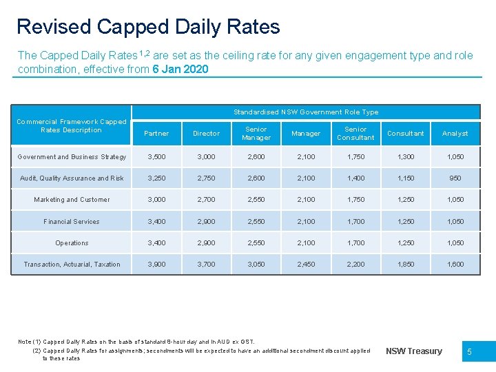 Revised Capped Daily Rates The Capped Daily Rates 1, 2 are set as the