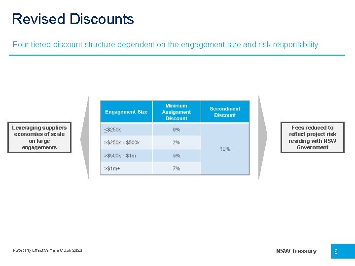 Revised Discounts Four tiered discount structure dependent on the engagement size and risk responsibility