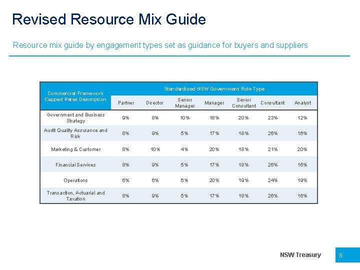 Revised Resource Mix Guide Resource mix guide by engagement types set as guidance for