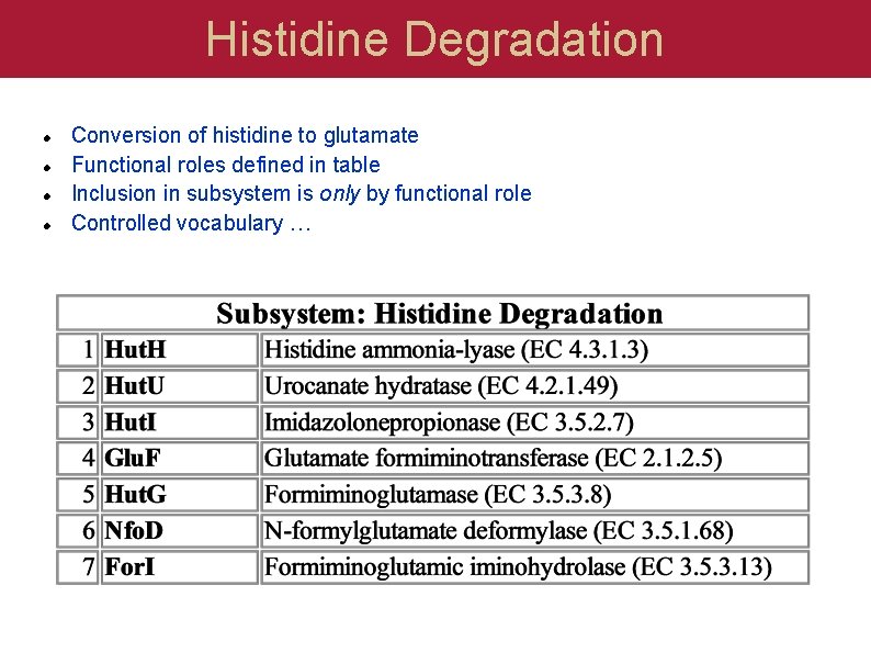 Histidine Degradation Conversion of histidine to glutamate Functional roles defined in table Inclusion in