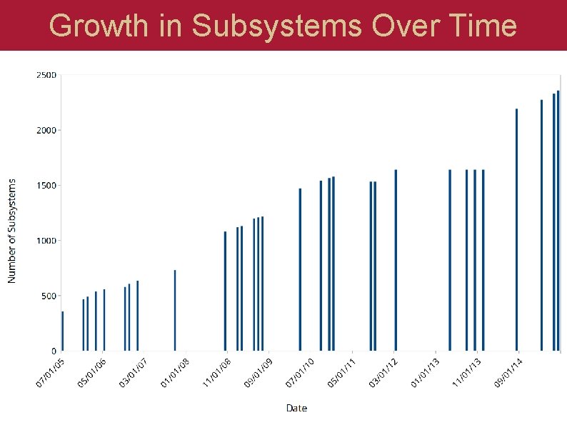 Growth in Subsystems Over Time 