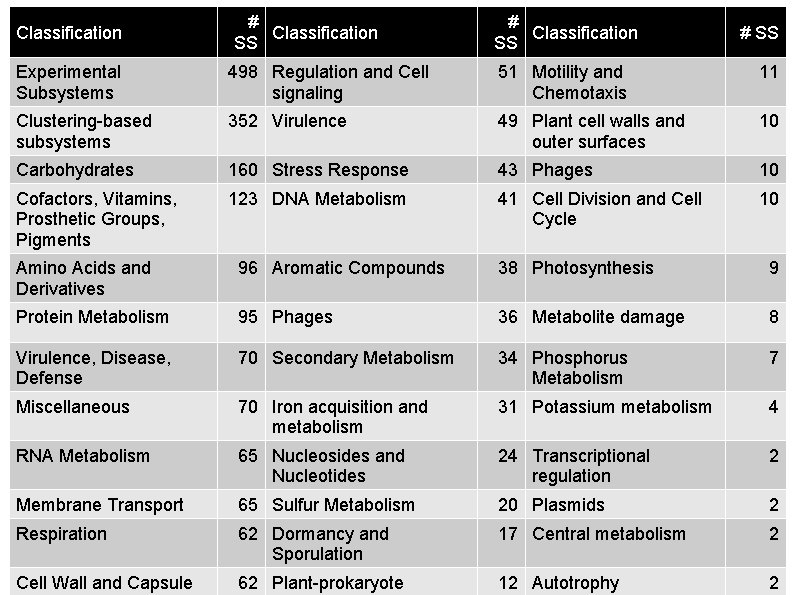 Classification # Classification SS # SS Experimental Subsystems 498 Regulation and Cell signaling 51