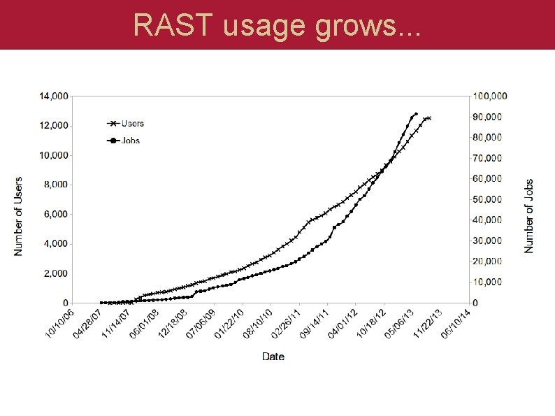 RAST usage grows. . . 