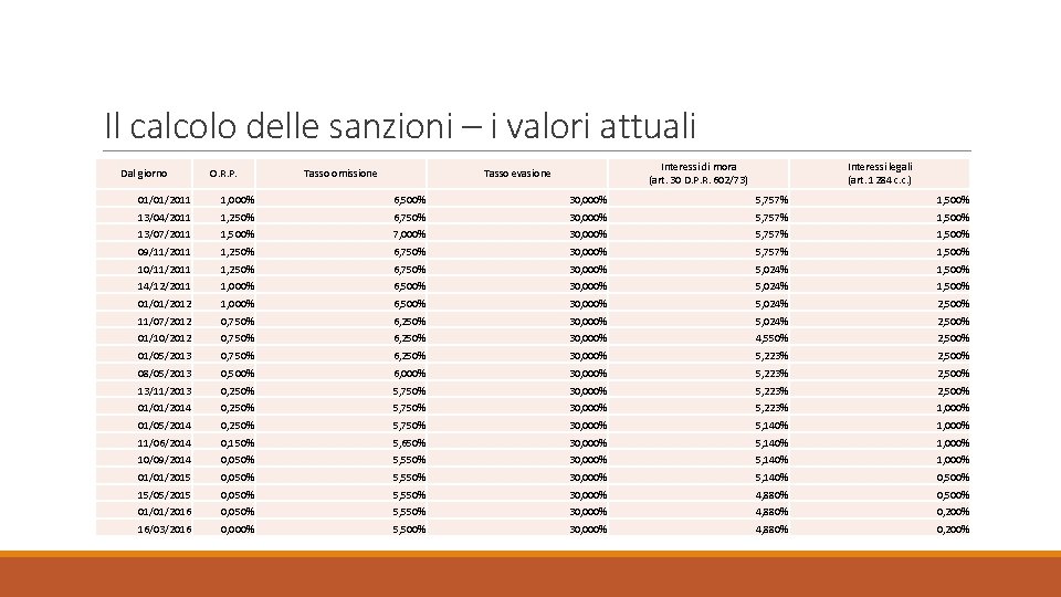 Il calcolo delle sanzioni – i valori attuali Dal giorno O. R. P. Tasso