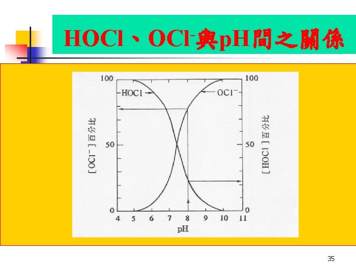 HOCl、OCl 與p. H間之關係 35 HOCl、OCl 與p. H間之關係 35